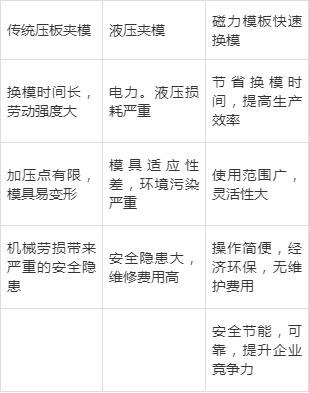 注塑機快速換模系統